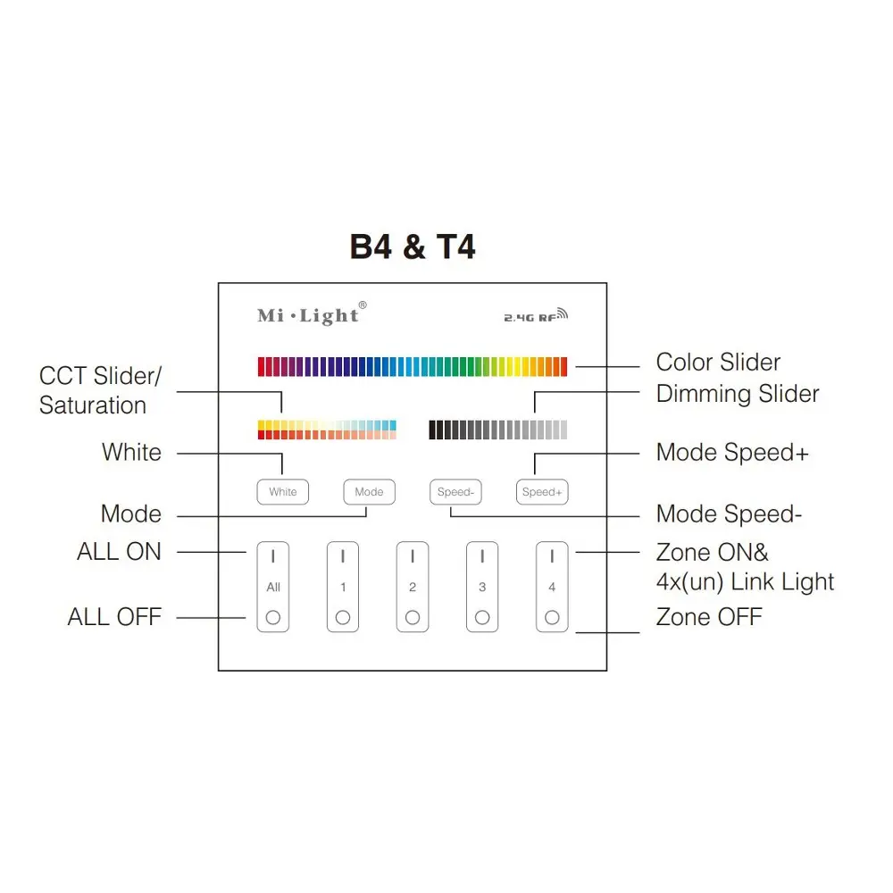 MiBoxer B4-B RGB+CCT seinapuldi nuppude funktsioonid